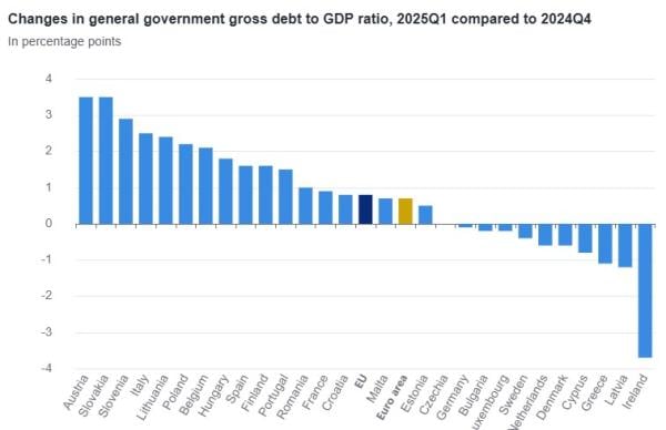 eurostat, χρέος