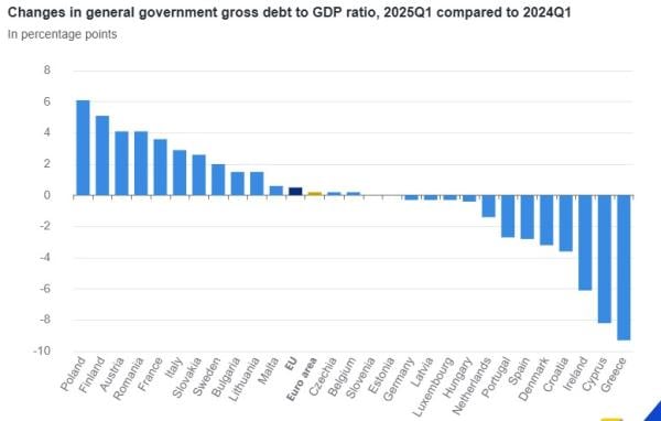 eurostat, χρέος