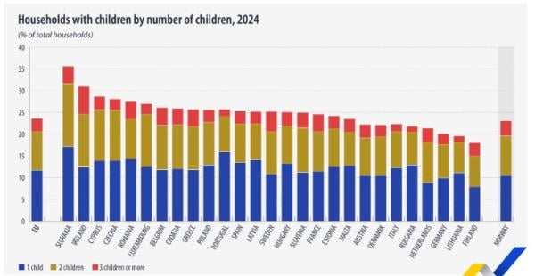 Eurostat, νοικοκυριά με παιδιά, 2