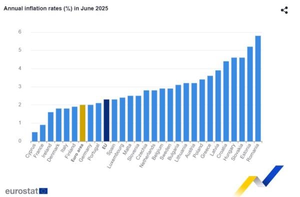 Eurostat, πληθωρισμός Ιουνίου