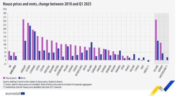 Eurostat, τιμές κατοικιών