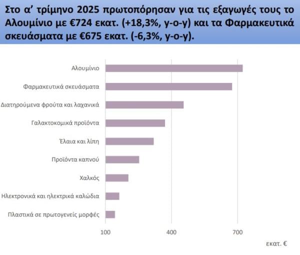 εξαγωγές βιομηχανικών προϊόντων