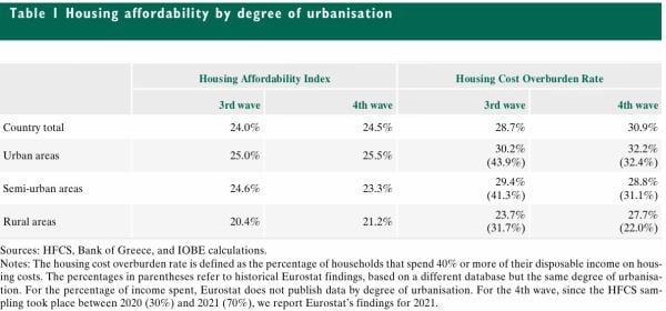 ΤτΕ, housing affordability