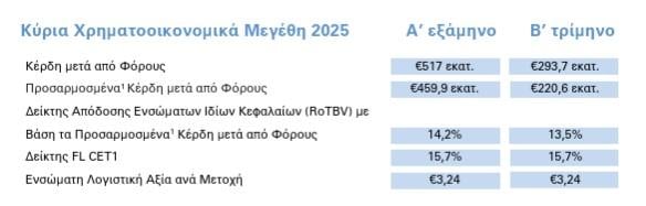 Alpha Bank, κέρδη